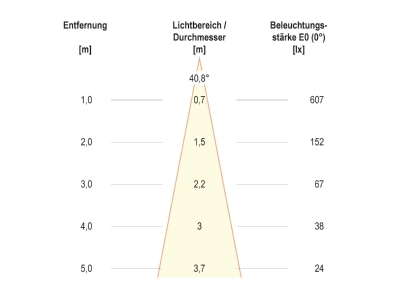 Kegeldiagramm EVN 674210402 Bodeneinbauleuchte mit LM IP66