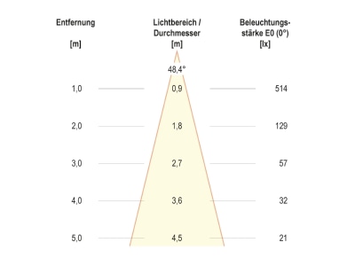 Kegeldiagramm EVN 678410402 LED Bodeneinbauleuchte IP67
