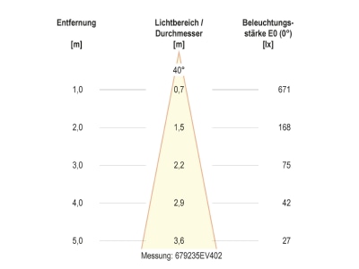 Kegeldiagramm 1 EVN 679235402 LED Bodeneinbauleuchte IP67