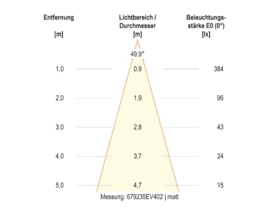 Kegeldiagramm 2 EVN 679235402 LED Bodeneinbauleuchte IP67