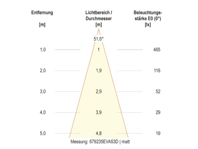 Kegeldiagramm 2 EVN 679235A53D LED Bodeneinbauleuchte IP67
