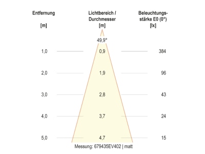 Kegeldiagramm 2 EVN 679435402 LED Bodeneinbauleuchte IP67