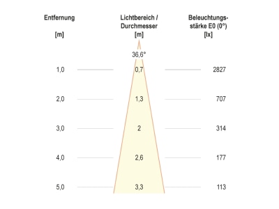 Kegeldiagramm 1 EVN PC67101202M LED Bodeneinbauleuchte IP67