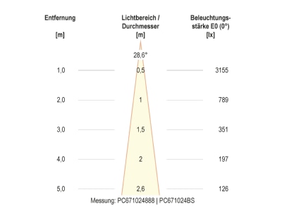 Kegeldiagramm 2 EVN PC67102402D LED Bodeneinbauleuchte IP67
