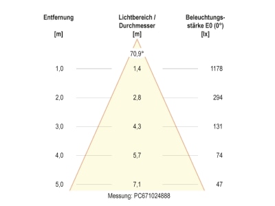 Kegeldiagramm 2 EVN PC67102402W LED Bodeneinbauleuchte IP67