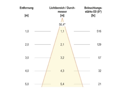 Kegeldiagramm EVN PC67107002W LED Bodeneinbauleuchte IP67