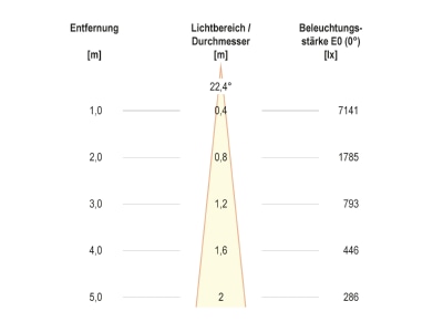 Kegeldiagramm 4 EVN PC674102402 LED Bodeneinbauleuchte IP67