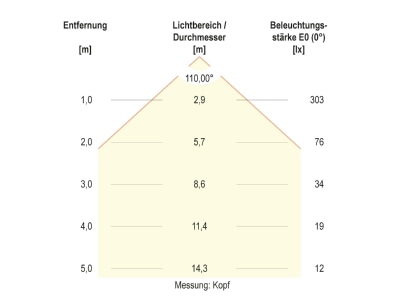Kegeldiagramm EVN PL54151002 LED Wegeleuchte