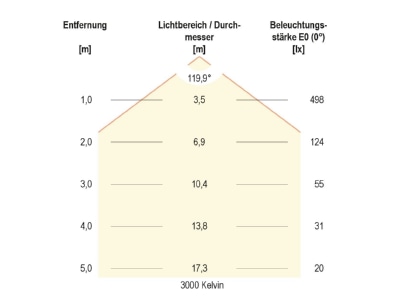 Kegeldiagramm 3 EVN R30181425 LED Anbauleuchte