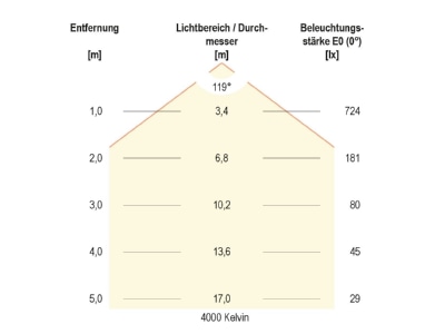 Kegeldiagramm 1 EVN R40251425 LED Anbauleuchte