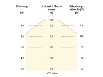 Kegeldiagramm 3 EVN R40251425 LED Anbauleuchte
