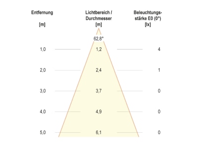 Kegeldiagramm EVN WEE65101602 LED Wandeinbauleuchte IP65