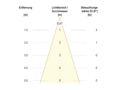 Kegeldiagramm EVN WER65051602 LED Wandeinbauleuchte IP65