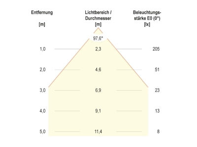Kegeldiagramm 1 EVN C65152502RE LED Wandleuchte IP65 3000K