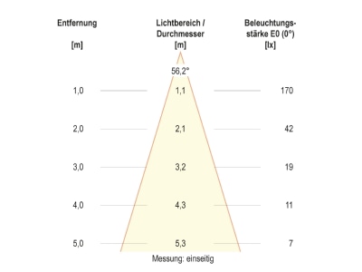 Kegeldiagramm 5 EVN C65152502RES LED Wandleuchte IP65 3000K Sensor