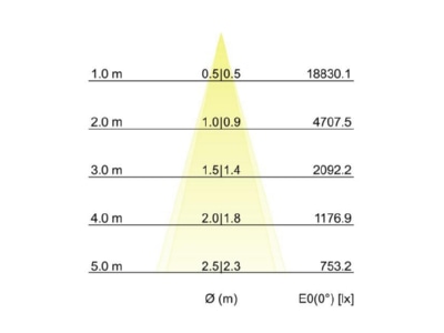 Kegeldiagramm Brumberg 60833643 LED Wallwasher 3000K