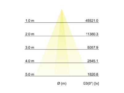 Kegeldiagramm Brumberg 60841647 LED Wallwasher 2700K
