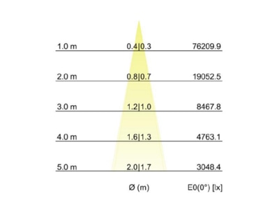 Kegeldiagramm Brumberg 60842645 LED Wallwasher 3500K