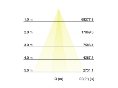 Kegeldiagramm Brumberg 60851643 LED Wallwasher 3000K