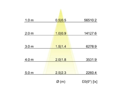 Kegeldiagramm Brumberg 60853643 LED Wallwasher 3000K