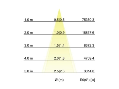 Kegeldiagramm Brumberg 60863646 LED Wallwasher 6000K