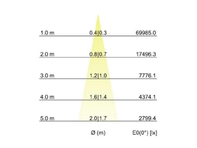 Kegeldiagramm Brumberg 60872647 LED Wallwasher 2700K