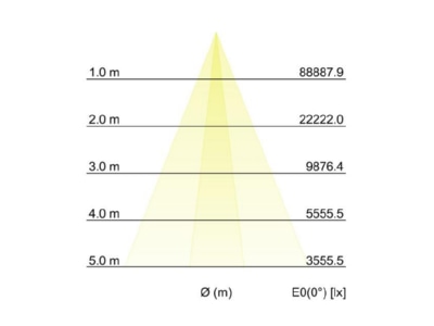 Kegeldiagramm Brumberg 60881646 LED Wallwasher 6000K