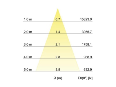 Kegeldiagramm Brumberg 88184163DA LED Schienenstrahler 230V 3000K