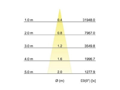 Kegeldiagramm Brumberg 88252184DA LED Einbaurichtstrahler 4000K