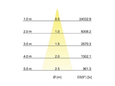Kegeldiagramm Brumberg 88253185DA LED Einbaurichtstrahler 3500K