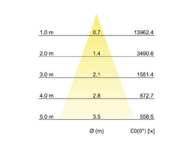 Kegeldiagramm Brumberg 88254175DA LED Einbaurichtstrahler 3500K