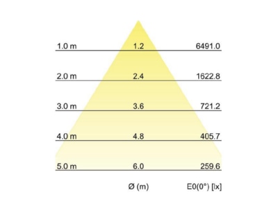 Kegeldiagramm Brumberg 88256184DA LED Einbaurichtstrahler 4000K