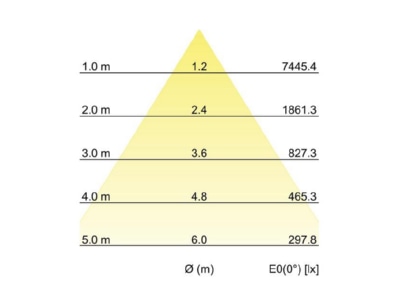 Kegeldiagramm Brumberg 88266184DA LED Einbaurichtstrahler 4000K