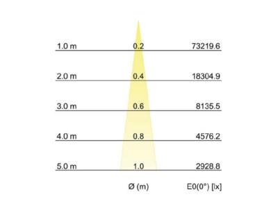 Kegeldiagramm Brumberg 88271175DA LED Einbaurichtstrahler 3500K