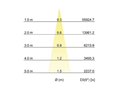 Kegeldiagramm Brumberg 88272174DA LED Einbaurichtstrahler 4000K