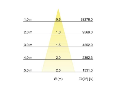 Kegeldiagramm Brumberg 88273163DA LED Einbaurichtstrahler 3000K