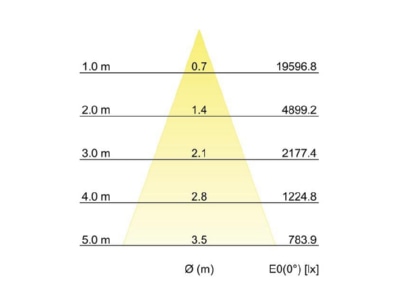 Kegeldiagramm Brumberg 88274165DA LED Einbaurichtstrahler 3500K