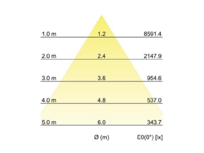 Kegeldiagramm Brumberg 88276163DA LED Einbaurichtstrahler 3000K