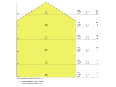 Kegeldiagramm Ledvance PANELDI120036W3KUGRD LED Pendelleuchte 3000K DALI UGR19