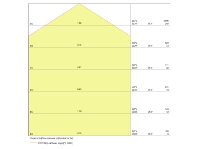 Kegeldiagramm LEDVANCE PANELDI120036W4KUGRD LED Pendelleuchte 4000K DALI UGR19