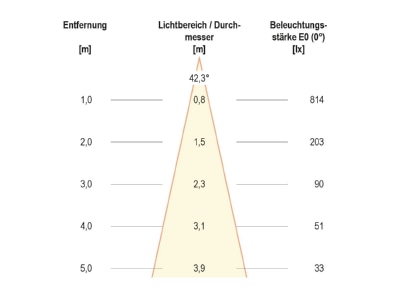 Kegeldiagramm EVN L23061302 LED Einbauleuchte 3000K alu