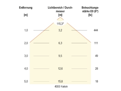 Kegeldiagramm 1 EVN L25120125 LED Anbauleuchte IP54 3000K  4000K  5700K
