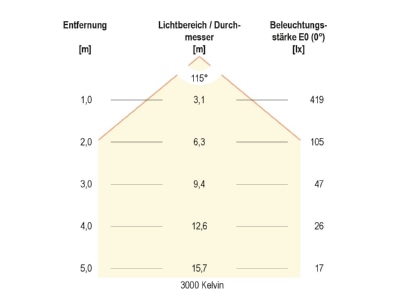Kegeldiagramm 3 EVN L25120125 LED Anbauleuchte IP54 3000K  4000K  5700K