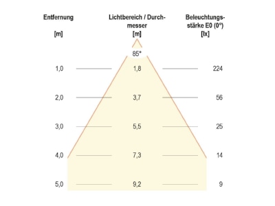 Kegeldiagramm EVN L54120102RE LED Anbauleuchte IP54 3000K weiss
