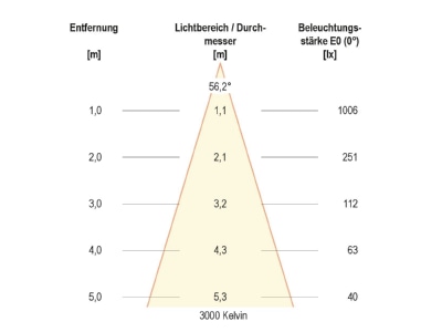 Kegeldiagramm 1 EVN LC441501D2W LED Einbauleuchte 3000 1800K ws