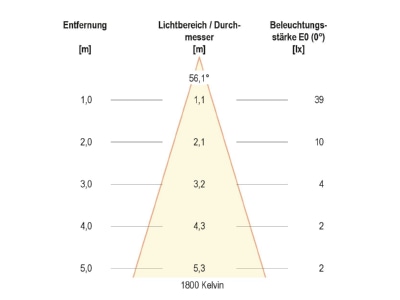 Kegeldiagramm 3 EVN LC441501D2W LED Einbauleuchte 3000 1800K ws