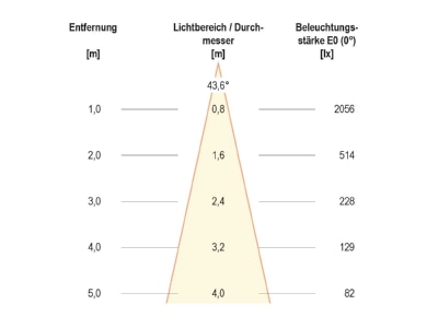 Kegeldiagramm EVN P202402 LED Einbauleuchte 3000K ws