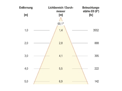 Kegeldiagramm EVN PC20400102 LED Einbauleuchte 3000K weiss