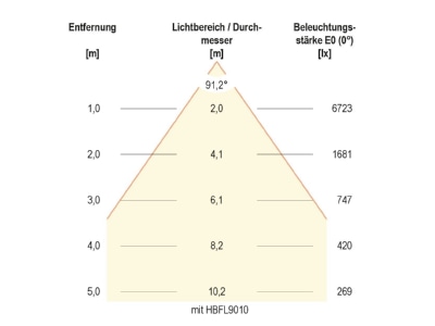 Kegeldiagramm 3 EVN HBD6510040 LED Hallenleuchte