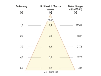 Kegeldiagramm 3 EVN HBD6520040 LED Hallenleuchte